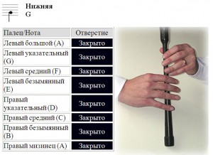 Аппликатура большой шотландской волынки