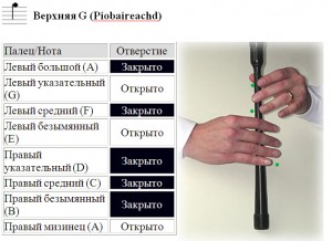 Аппликатура большой шотландской волынки