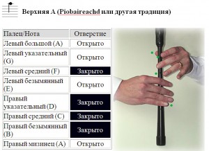 Аппликатура большой шотландской волынки