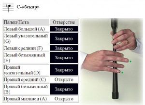 Аппликатура большой шотландской волынки