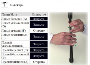 Аппликатура большой шотландской волынки