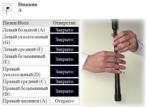 Аппликатура большой шотландской волынки