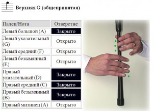 Аппликатура большой шотландской волынки