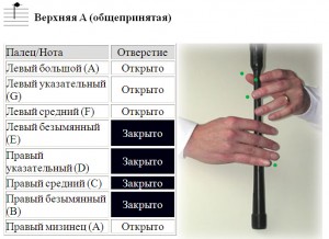 Аппликатура большой шотландской волынки