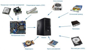 Из чего состоит компьютер?