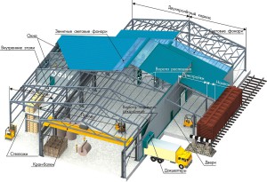 Строительство ангаров из металлоконструкций